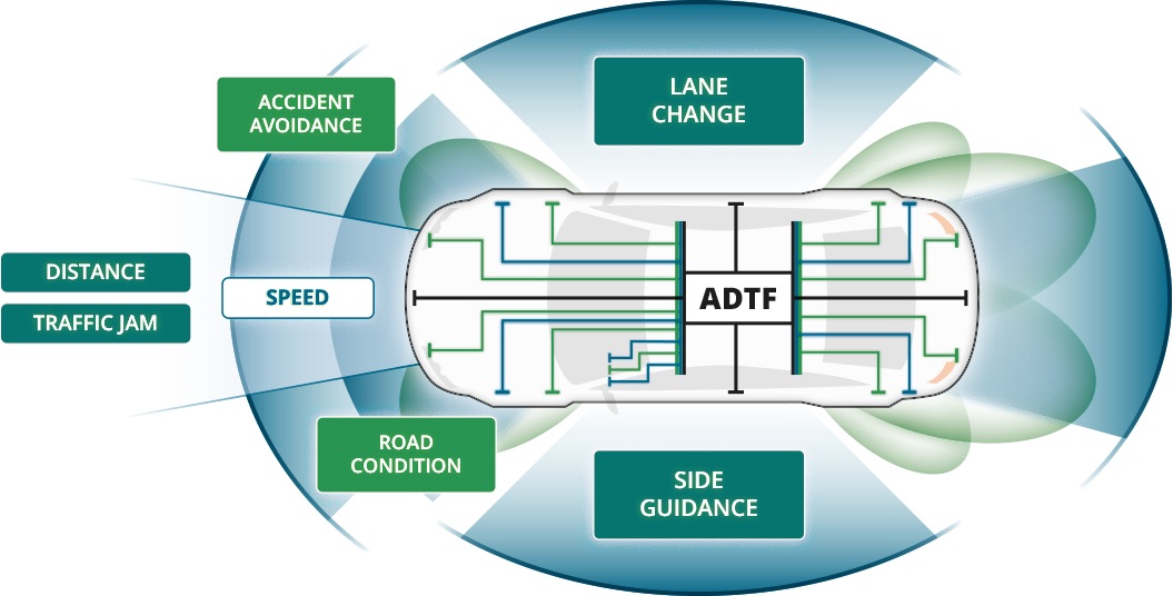 ADTF - Automotive Data & Time Triggered Framework