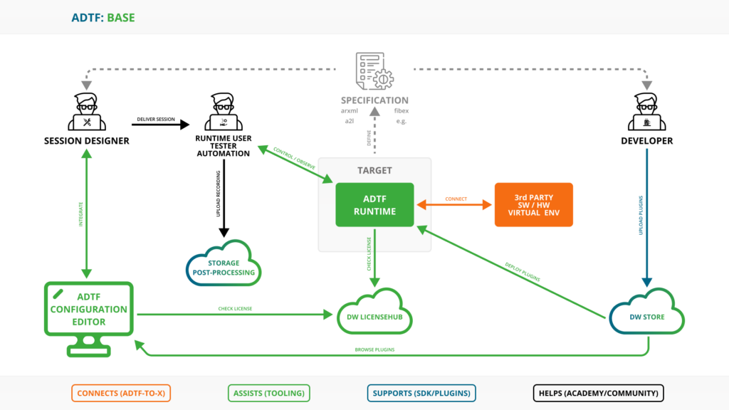 ADTF Base